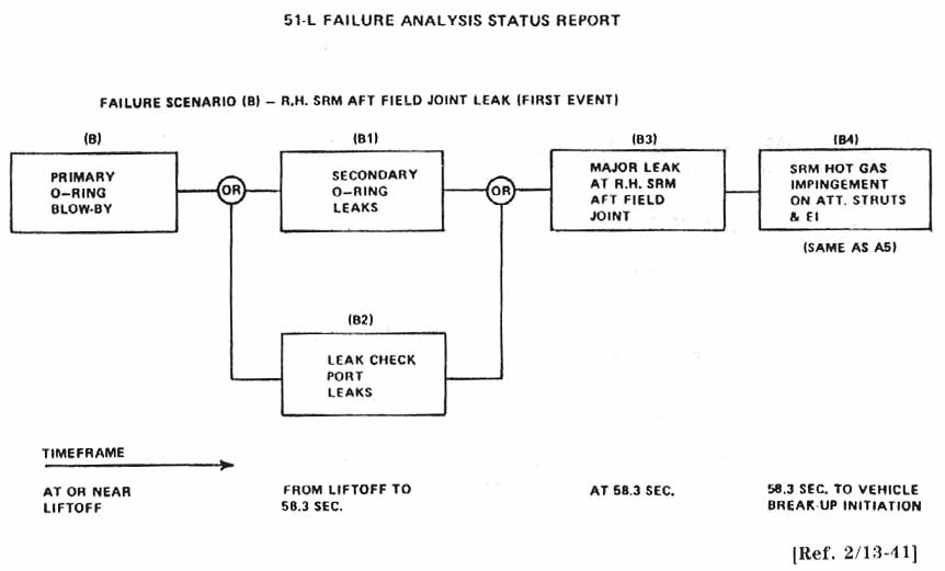 Failure scenario (B) - R.H. srm aft field joint leak (first event)