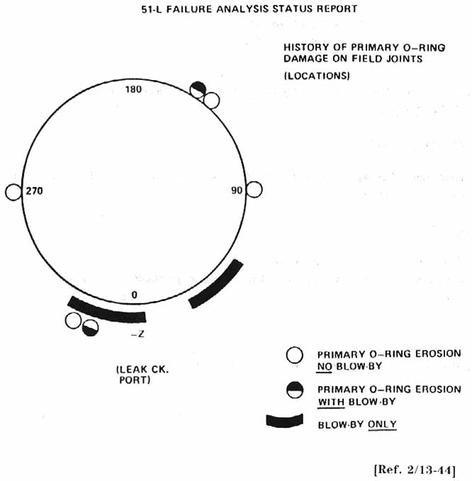 History of primary o-ring damage on field joints (locations)