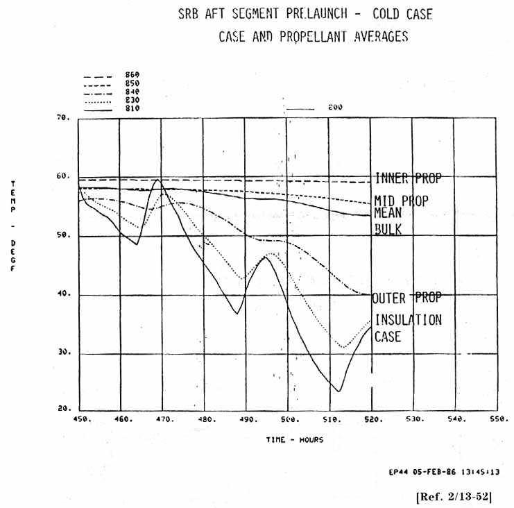 SRB AFT SEGMENT PRELAUNCH - COLD CASE. CASE AND PROPELLANT AVERAGES.