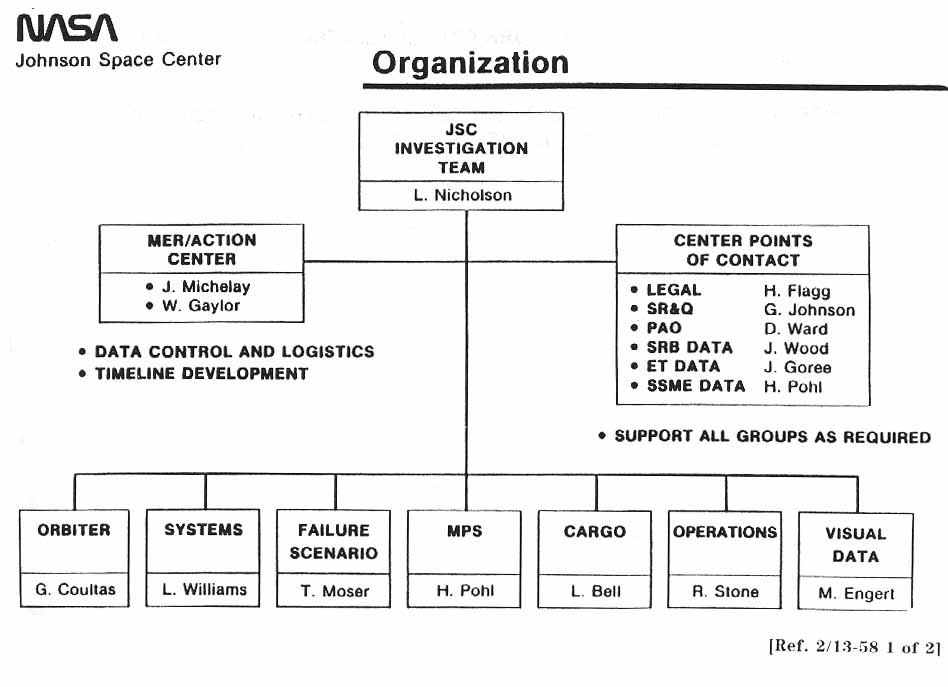 NASA-JSC. ORGANIZATION CHART.