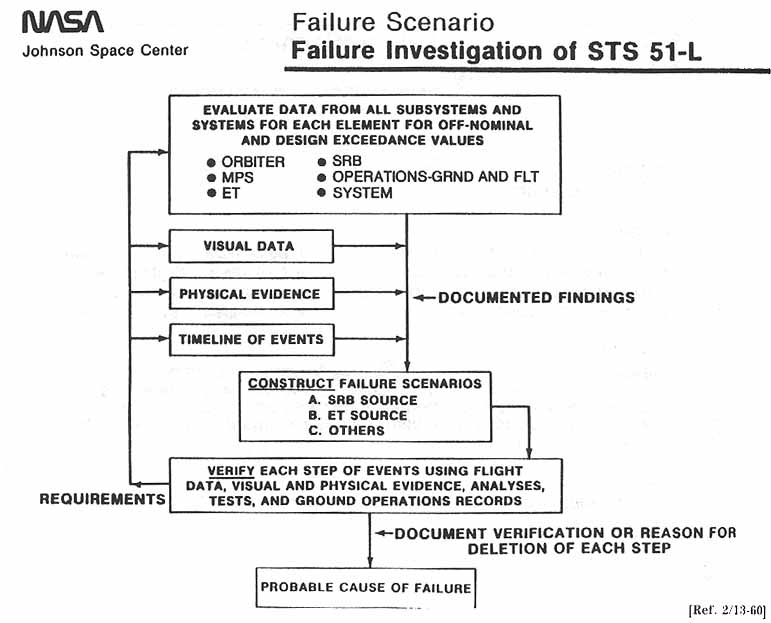 NASA-JSC. Failure Scenario: Failure Investigation of STS 51-L.