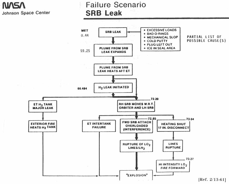 NASA-JSC. Failure Scenario: SRB Leak.