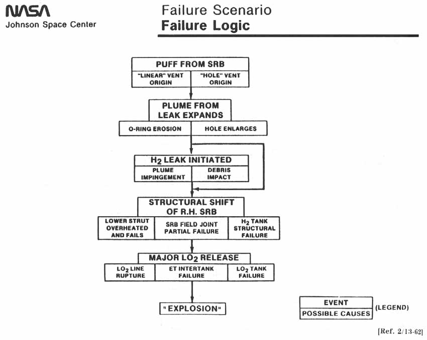 NASA-JSC. Failure Scenario: Failure Logic.