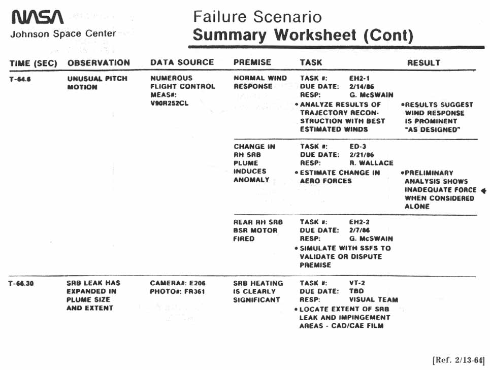 NASA-JSC. Failure Scenario: Summary Worksheet.