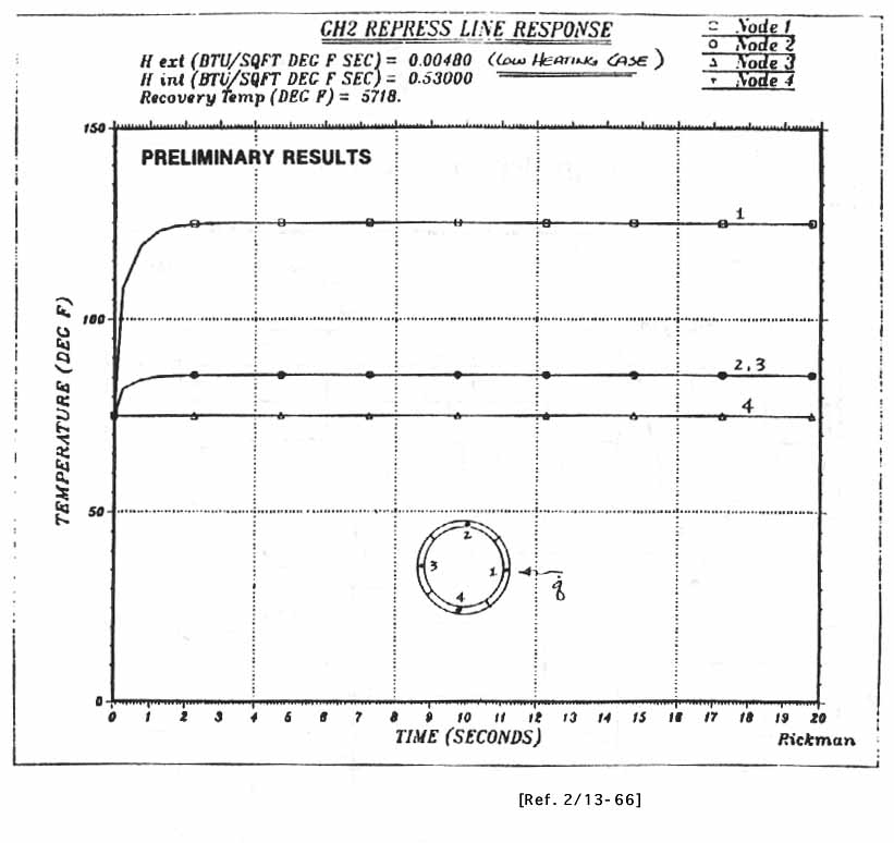 GH2 REPRESS LINE RESPONSE, Temperature vs. time graph.