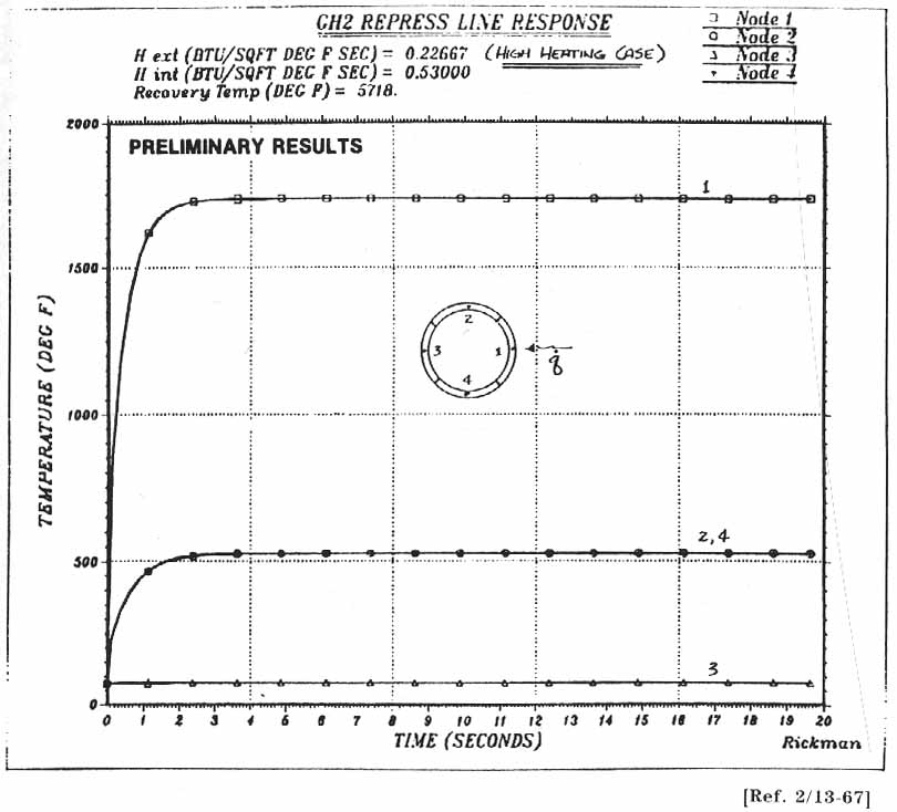 GH2 REPRESS LINE RESPONSE, Temperature vs. time graph.