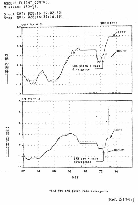 SRB yaw and pitch rate divergence.