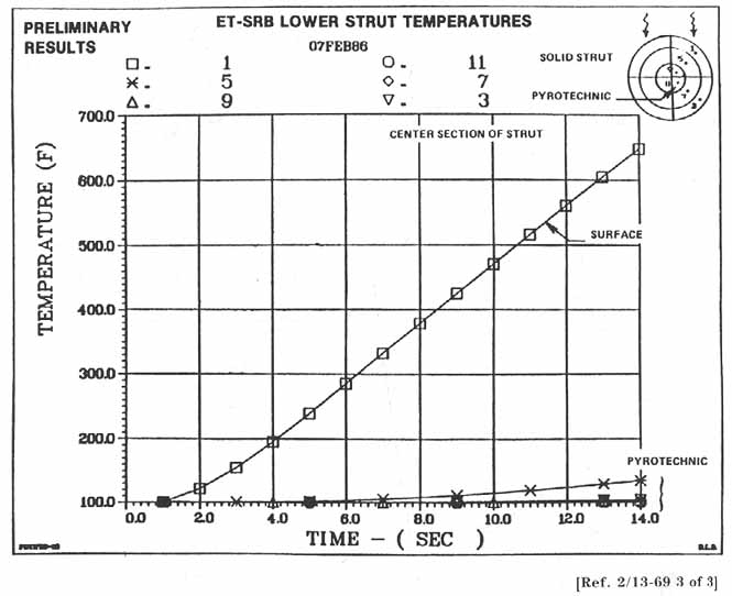 ET- SRB LOWER STRUT TEMPERATURES, Temperatures vs time graph.