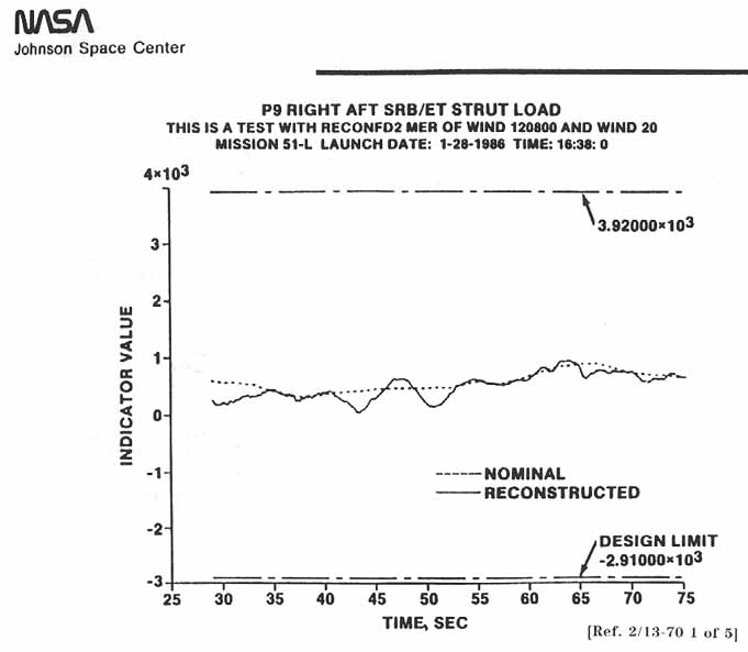 NASA-JSC. P9 RIGHT AFT SRB/ET STRUT LOAD, Indicator value vs. time graph.