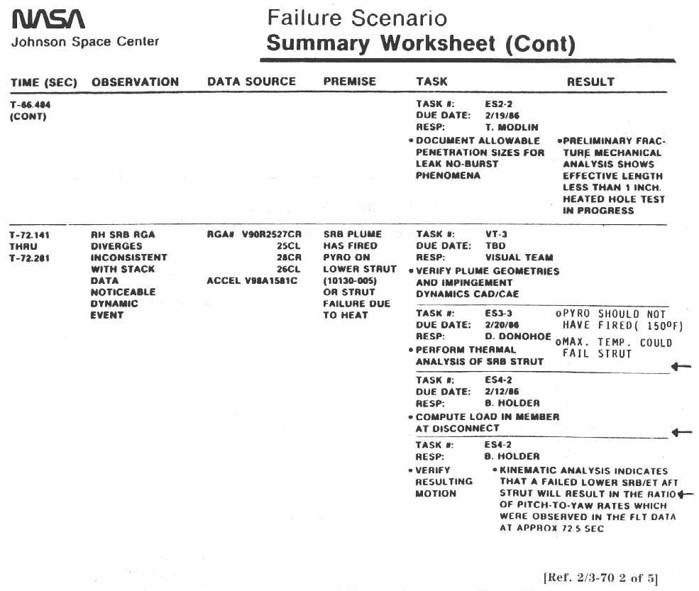 NASA-JSC. Failure Scenario: Summary Worksheet.