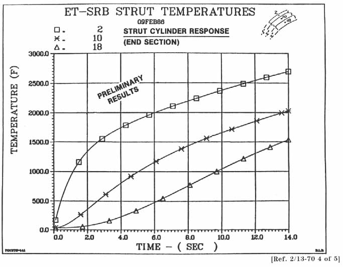 ET-SRB STRUT TEMPERATURES, temperature vs time graph.