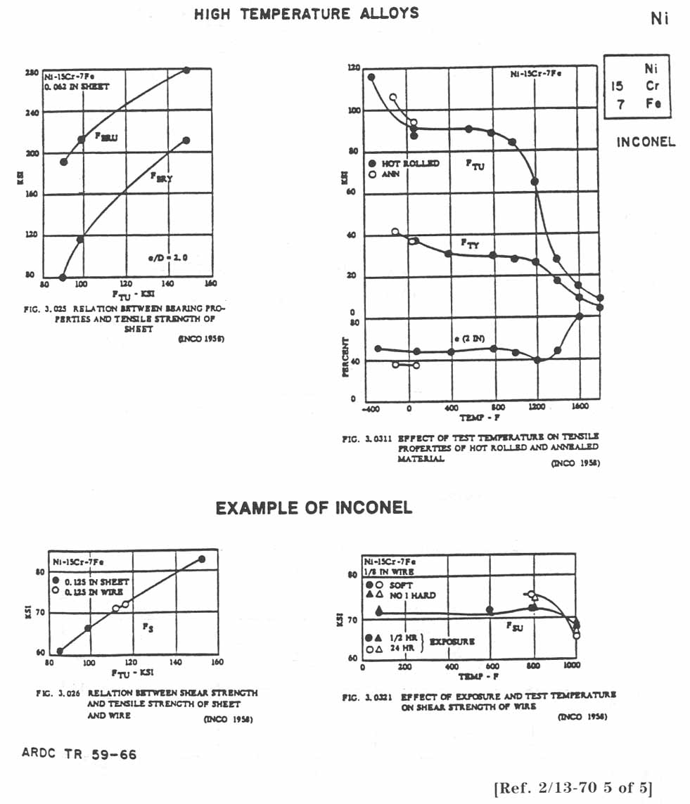 HIGH TEMPERATURE ALLOYS + EXAMPLE OF INCONEL.