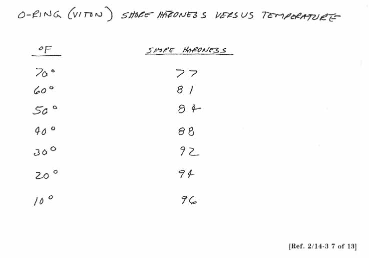 O-ring (viton) shore hardness versus temperature.