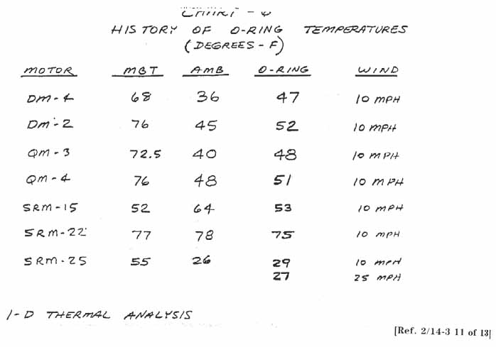 History of O-ring temperatures.