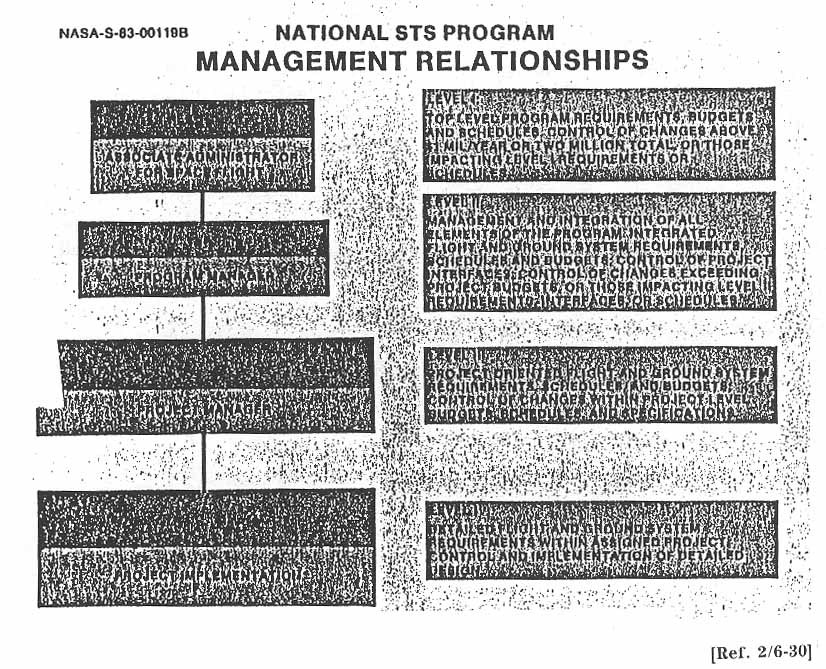 NATIONAL STS PROGRAM MANAGEMENT RELATIONSHIPS.