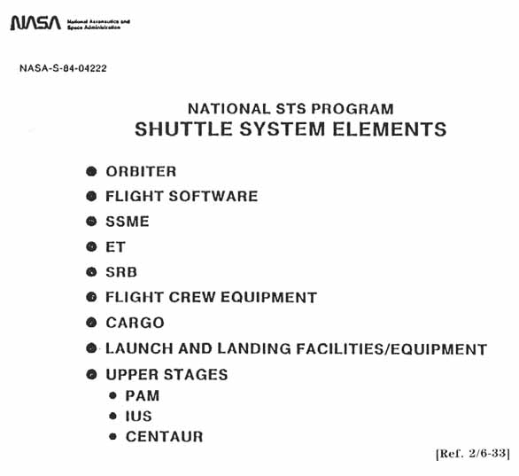 NATIONAL STS PROGRAM SHUTTLE SYSTEMS ELEMENTS. 