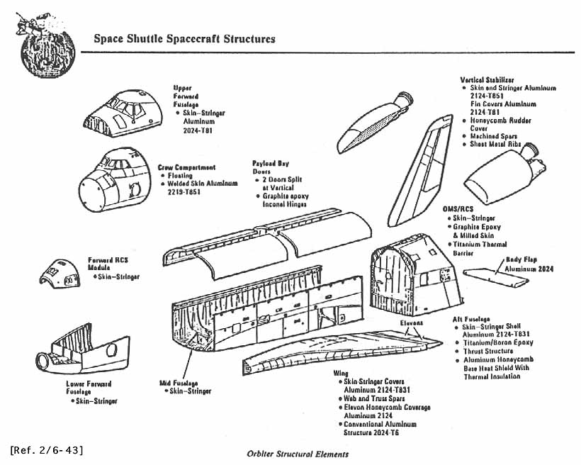 SPACE SHUTTLE SPACECRAFT STRUCTURES.