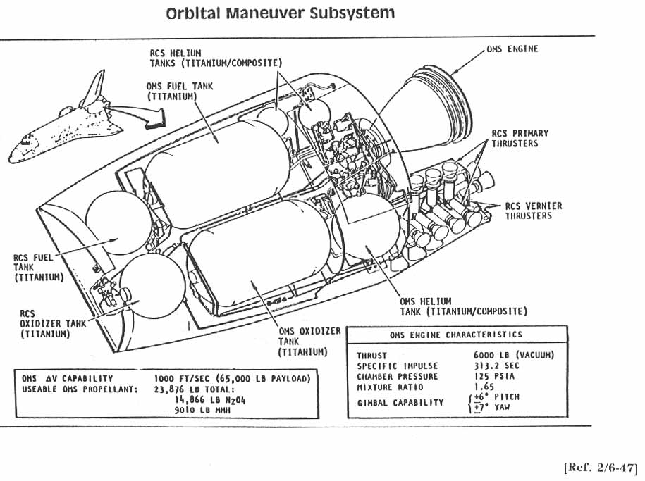 ORBITAL MANEUVER SUBSYSTEM.