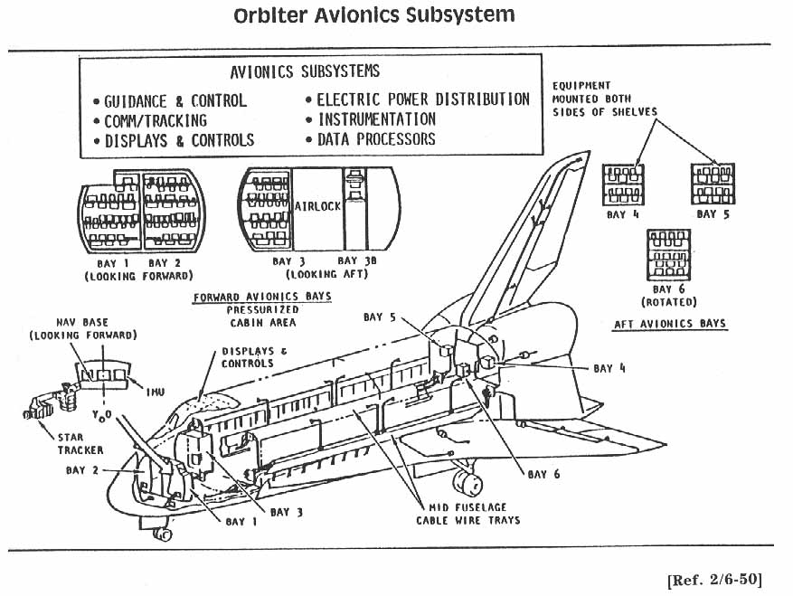 ORBITER AVIONICS SUBSYSTEM.