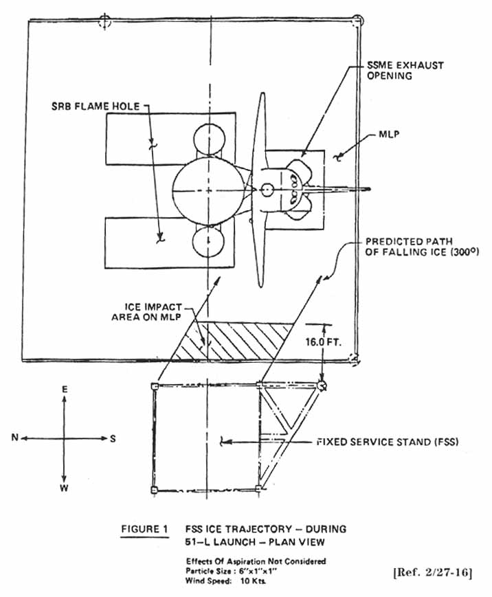 FSS Ice Debris Trajectory During 51-L Launch-plan view.