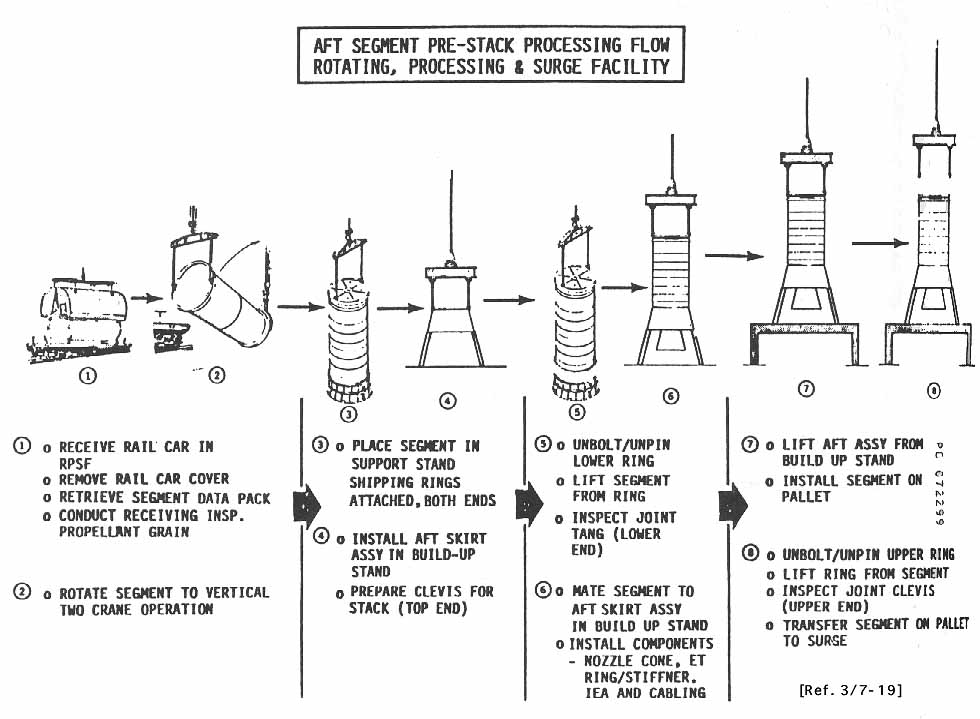 Aft Segment Pre-Stack Processing Flow Rotating, Processing & Surge Facility.