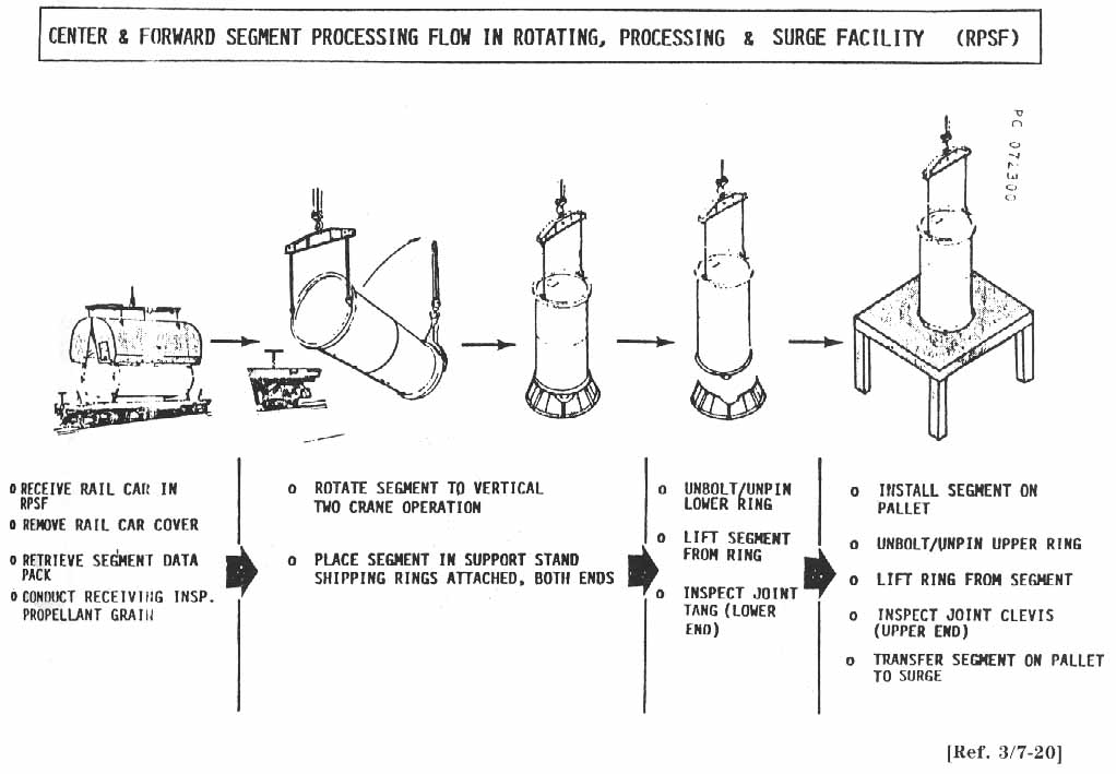 Center & Forward Segment Processing Flow in Rotating, Processing & Surge Facility (RPSF).