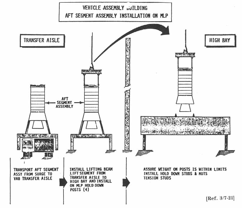 Vehicle Assemby Building - Aft Segment Assembly Installation on MLP. 