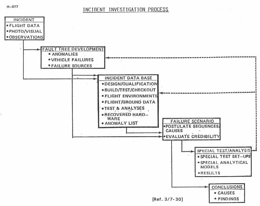 Incident Investigation Process.