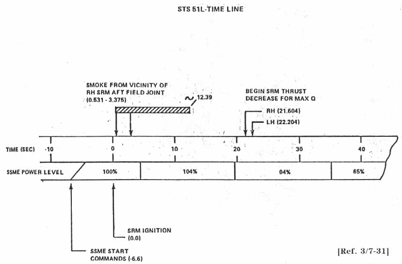 STS 51-L Timeline.