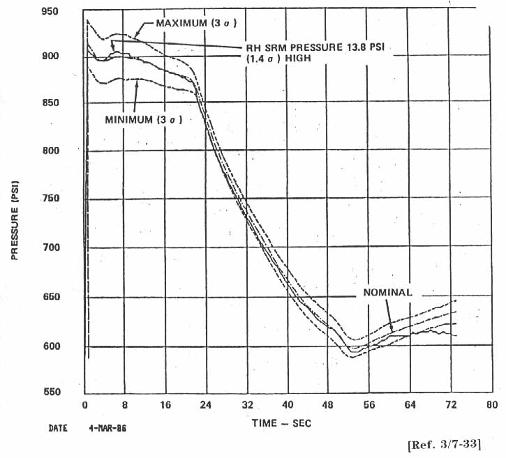 Chamber Pressure of Right-Hand SRB motor versus time graph.
