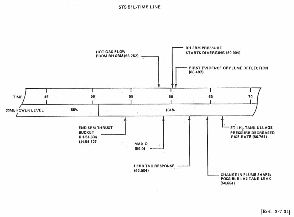 STS 51-L Timeline.