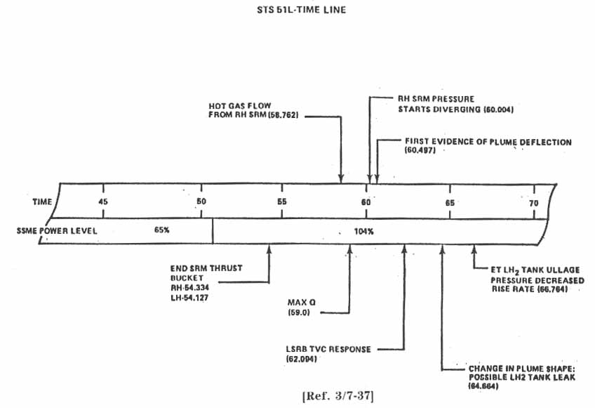 STS 51-L Timeline.