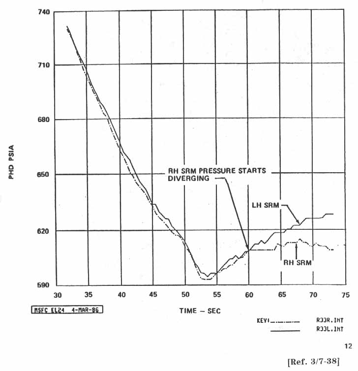 Pressure v. time graph.