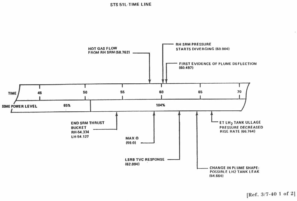 STS 51-L Timeline.