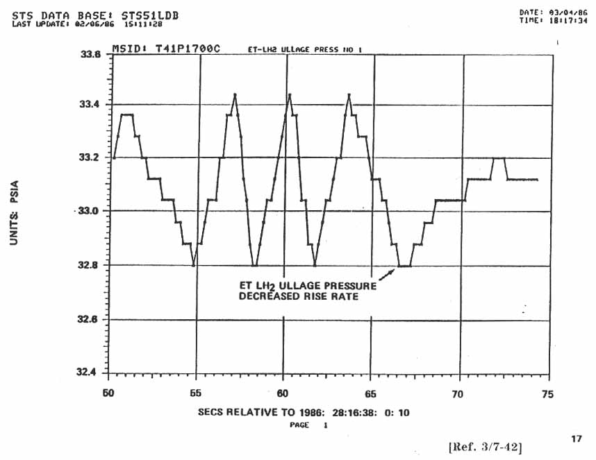 Pressure v. time graph.