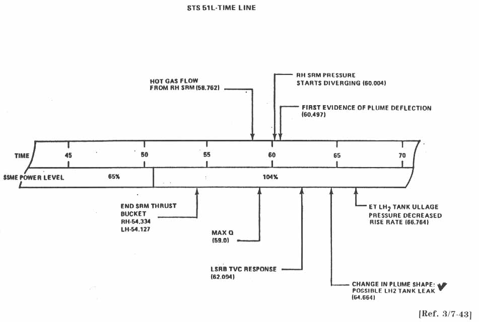 STS 51-1L Timeline.