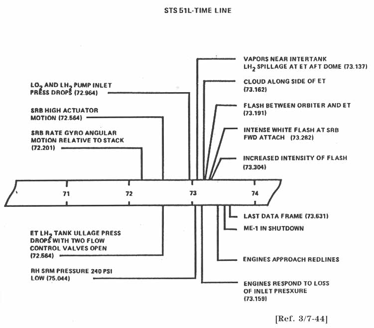 STS 51-L Timeline.