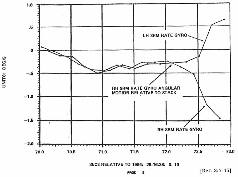 Graph showing the rotation of the pitch of the right-hand SRB to that of the left-hand.