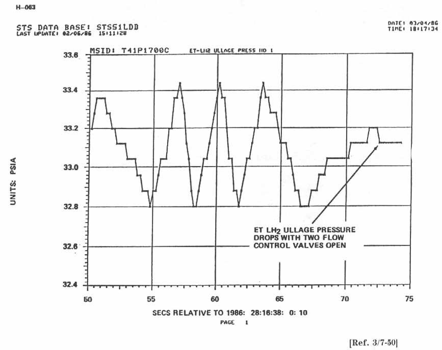 Pressure v. time graph.