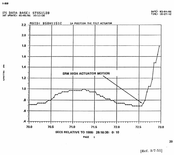 Pressure v. time graph.