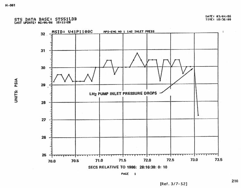 Pressure v. time graph.