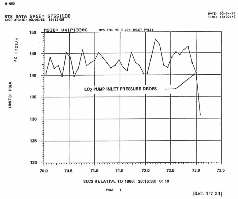 Pressure v. time graph.