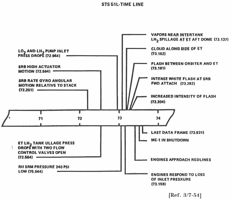 STS 51-L Timeline.