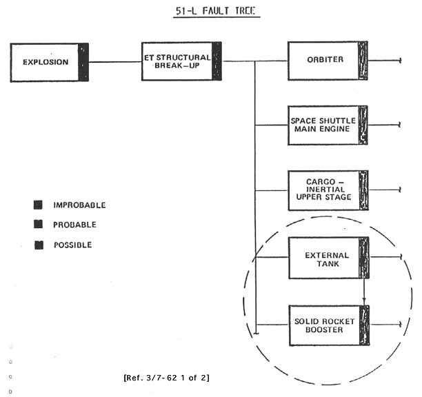 51-L Fault tree.