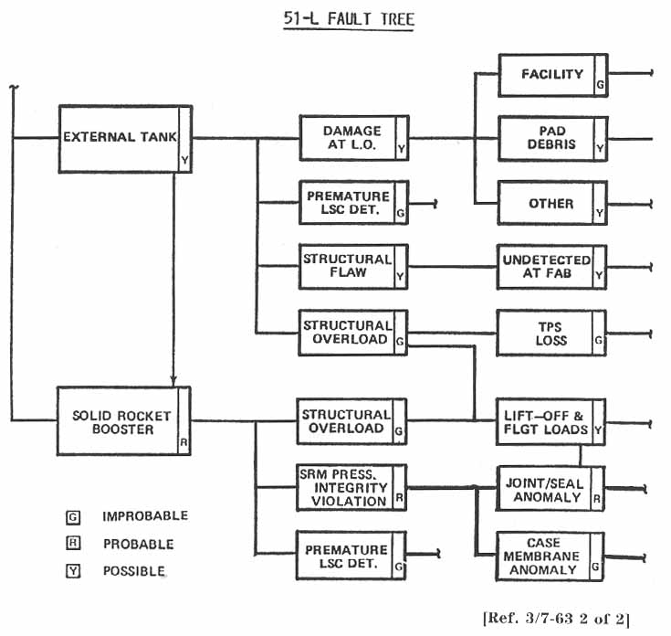 51-L Fault tree.