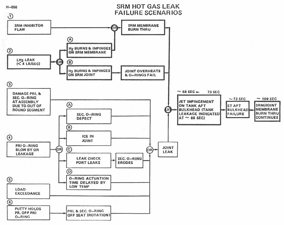 SRM hot gas leak failure scenarios.