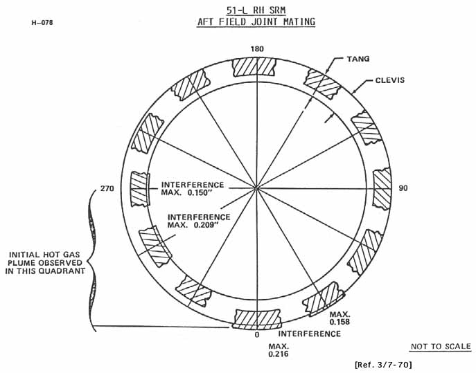 51-L RH SRM Aft Field Joint Mating.