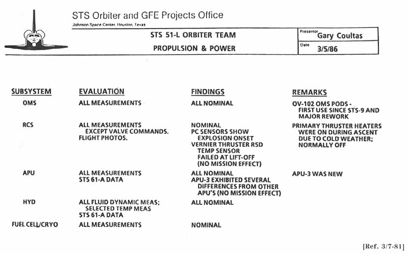 STS Orbiter and GFE Projects Office (JSC): STS 51-L Orbiter Team Propulsion and Power.