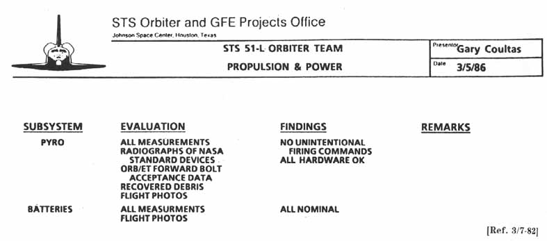 STS Orbiter and GFE Projects Office (JSC): STS 51-L Orbiter Team Propulsion and Power.