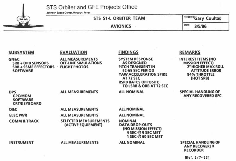 STS Orbiter and GFE Projects Office (JSC): STS 51-L Orbiter Team Avionics.